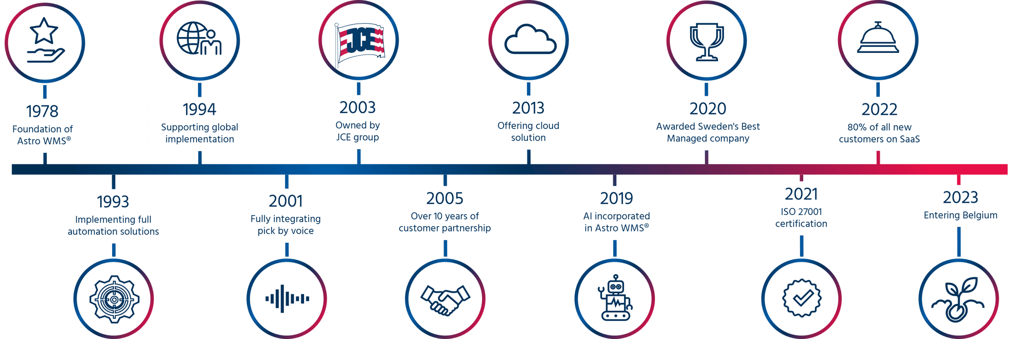 History graph with milestones in the history of Consafe Logistics