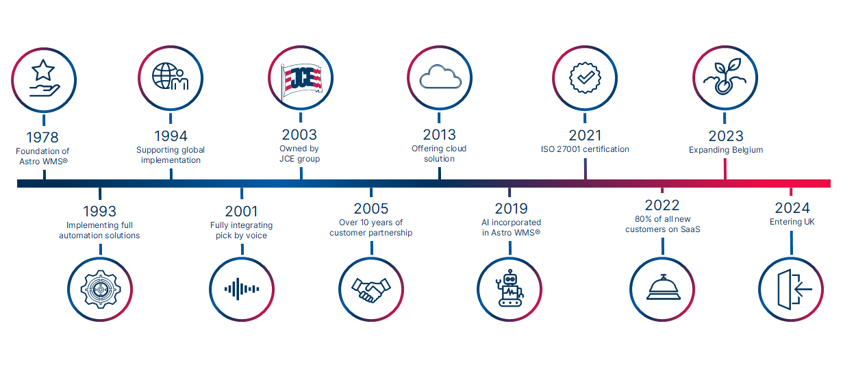 History graph with milestones in the history of Consafe Logistics