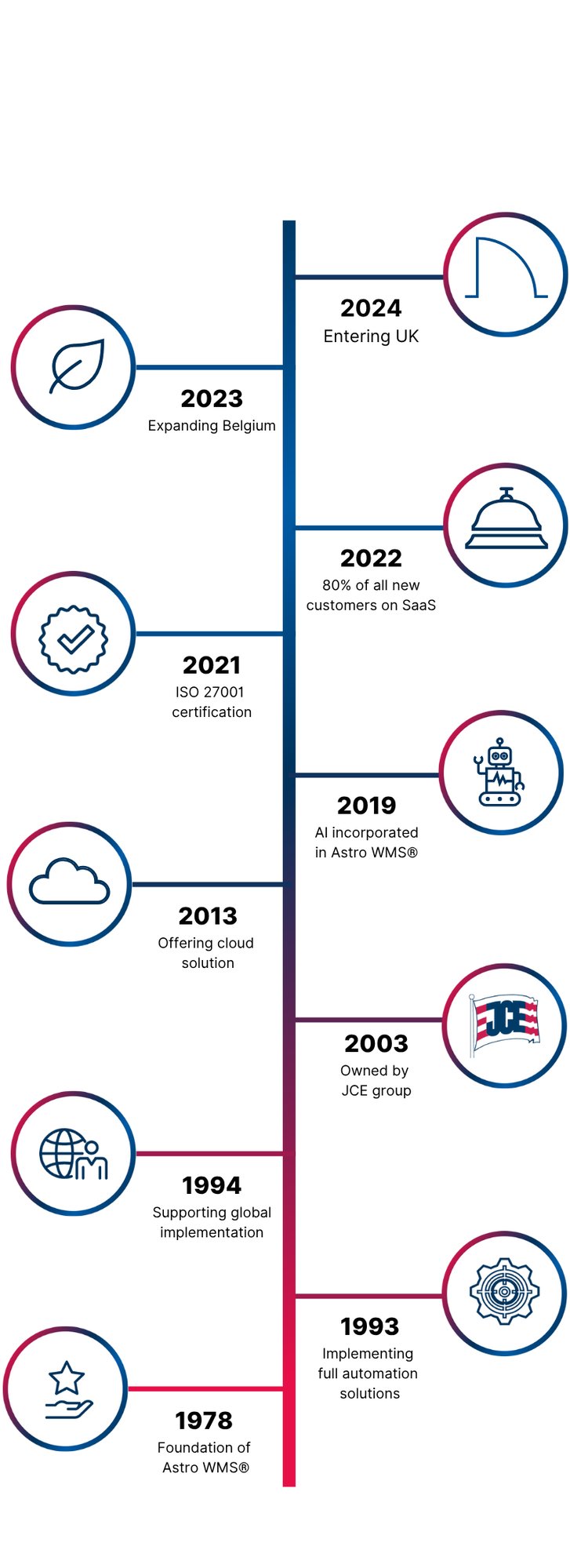 history graph with milestones in the history of Consafe Logistics