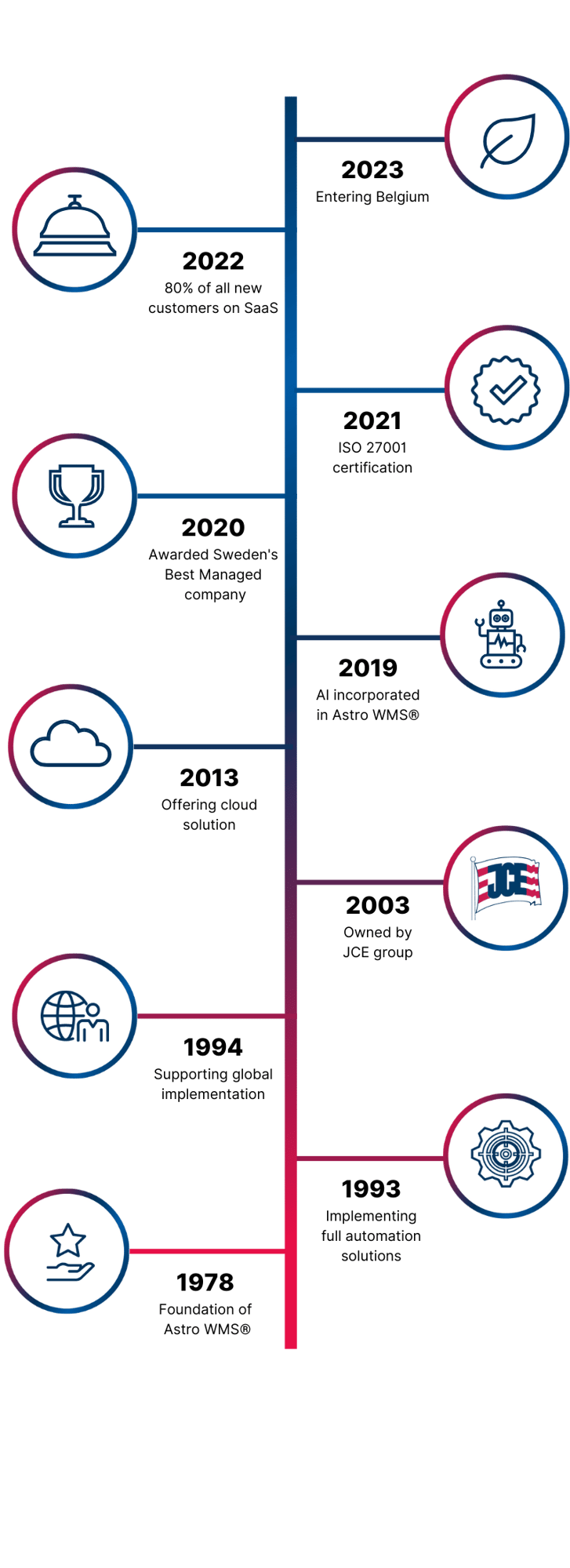 history graph with milestones in the history of Consafe Logistics