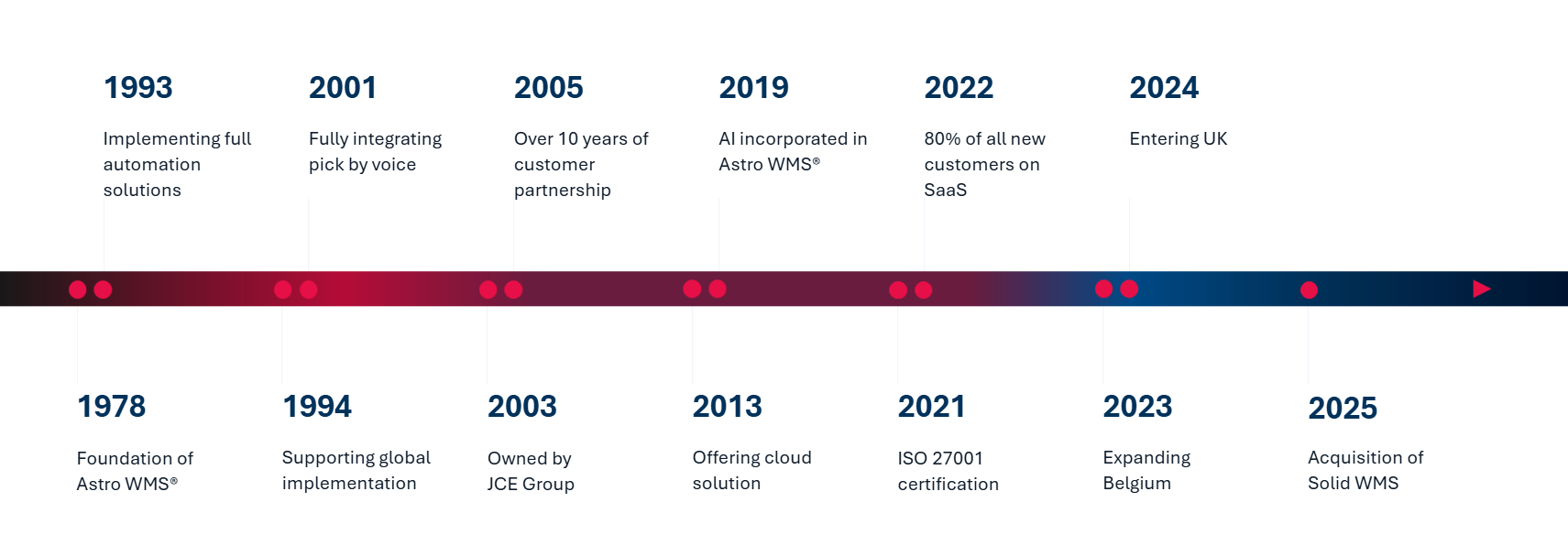 company timeline company timeline
