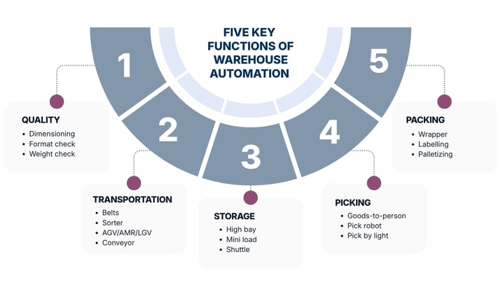 Types of warehouse automation across five key functions: quality, transportation, storage, picking, and packing.
