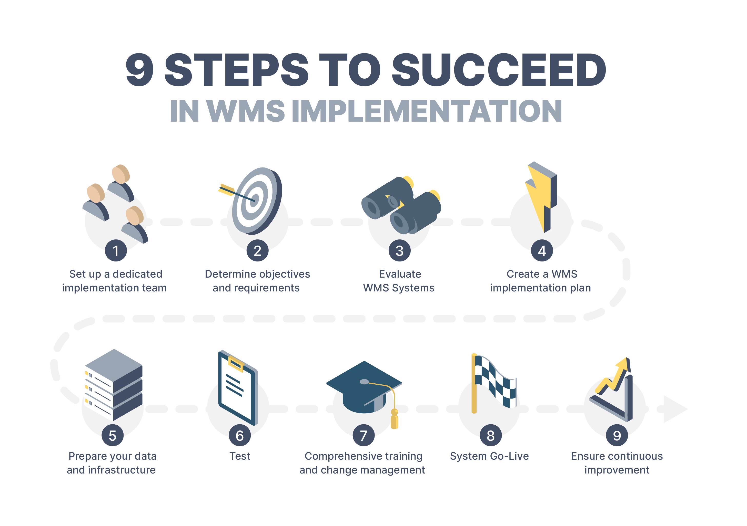 illustration showing 9 steps to succeed in WMS implementation 
