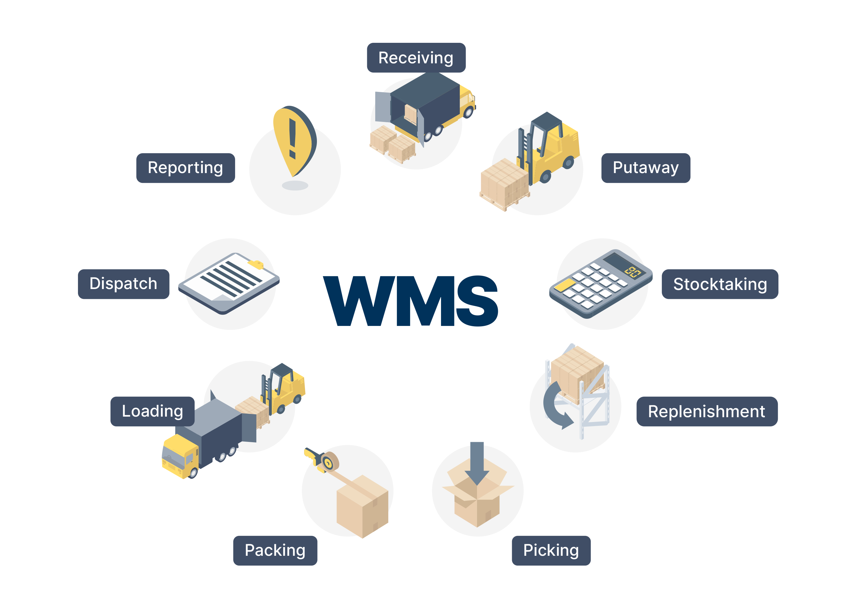 an illustration that shows what a Warehouse Management System WMS do