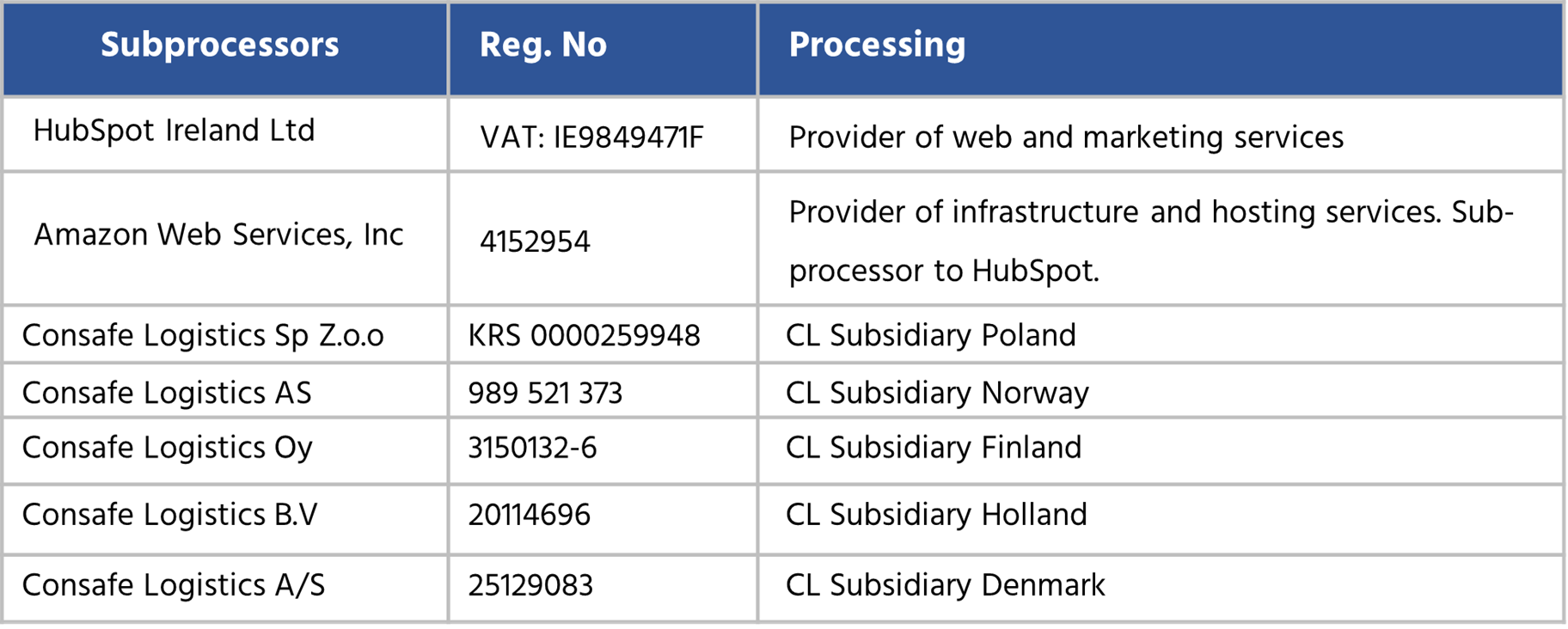 list of sub processors