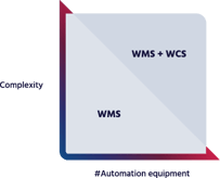 What is WCS? [Educational Guide to Warehouse Control Systems]