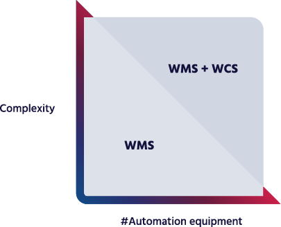 graph showing how wcs and wms works
